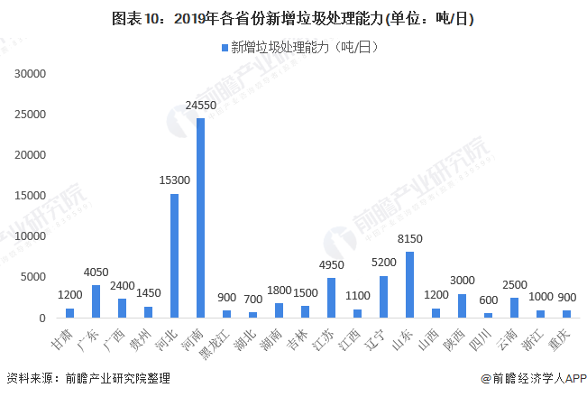 图表10：2019年各省份新增垃圾处理能力(单位：吨/日)
