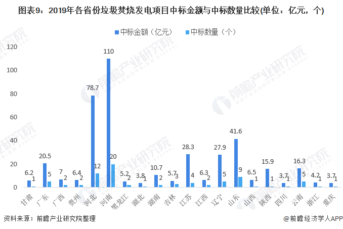 图表9：2019年各省份垃圾焚烧发电项目中标金额与中标数量比较(单位：亿元，个)