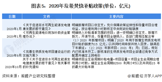 图表5：2020年垃圾焚烧补贴政策(单位：亿元)