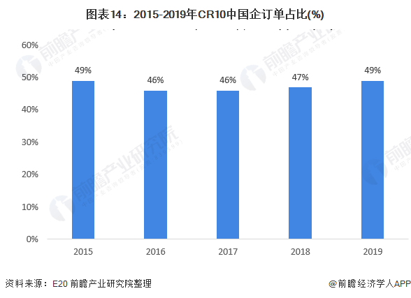 图表14：2015-2019年CR10中国企订单占比(%)