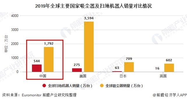 2019年全球主要国家吸尘器及扫地机器人销量对比情况