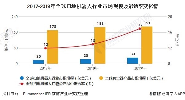 2017-2019年全球扫地机器人行业市场规模及渗透率变化情