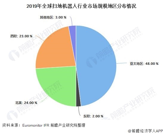 2019年全球扫地机器人行业市场规模地区分布情况