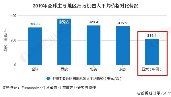 2019年全球主要地区扫地机器人平均价格对比情况