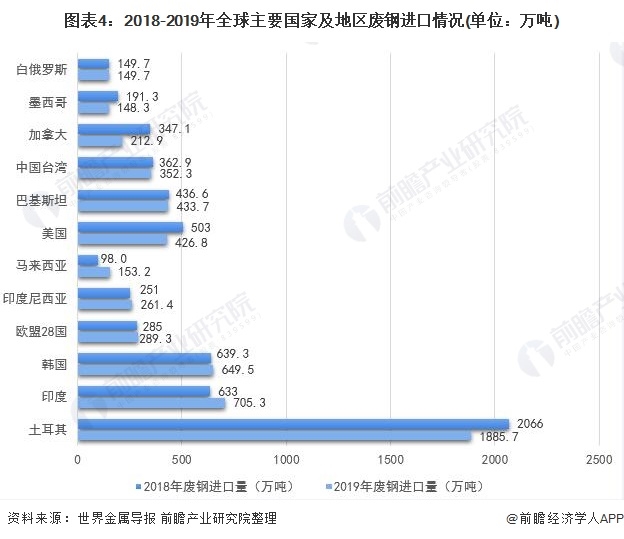 图表4：2018-2019年全球主要国家及地区废钢进口情况(单位：万吨)