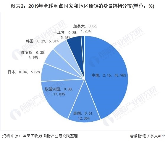 图表2：2019年全球重点国家和地区废钢消费量结构分布(单位：%)