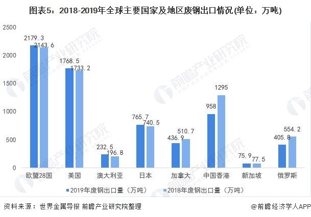 图表5：2018-2019年全球主要国家及地区废钢出口情况(单位：万吨)