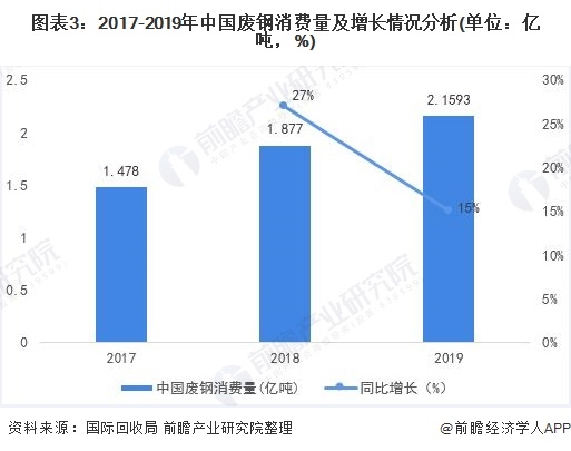 图表3：2017-2019年中国废钢消费量及增长情况分析(单位：亿吨，%)