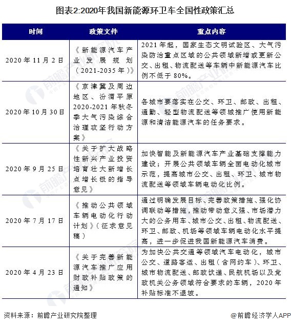 图表2:2020年我国新能源环卫车全国性政策汇总