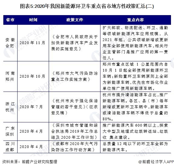 图表5:2020年我国新能源环卫车重点省市地方性政策汇总(二)