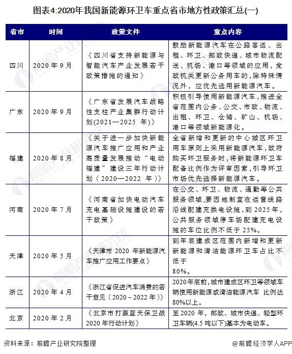 图表4:2020年我国新能源环卫车重点省市地方性政策汇总(一)