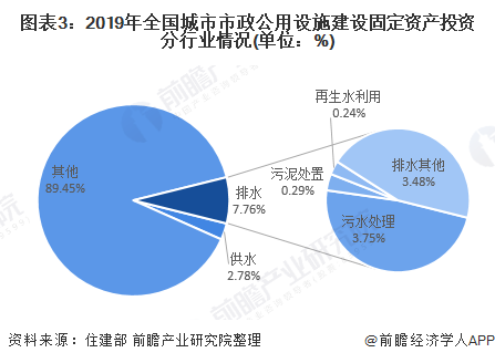 图表3：2019年全国城市市政公用设施建设固定资产投资分行业情况(单位：%)