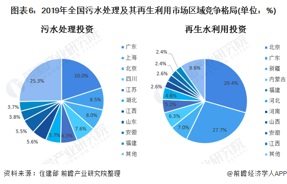 图表6：2019年全国污水处理及其再生利用市场区域竞争格局(单位：%)