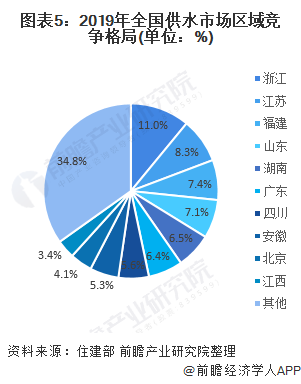 图表5：2019年全国供水市场区域竞争格局(单位：%)