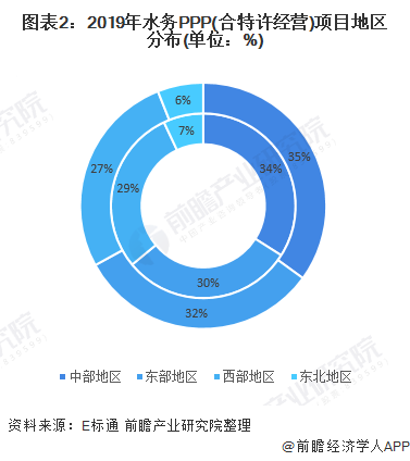 图表2：2019年水务PPP(合特许经营)项目地区分布(单位：%)