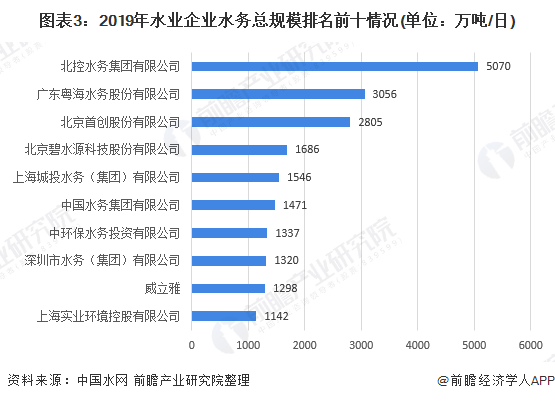 图表3：2019年水业企业水务总规模排名前十情况(单位：万吨/日)