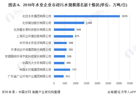 图表4：2019年水业企业市政污水规模排名前十情况(单位：万吨/日)