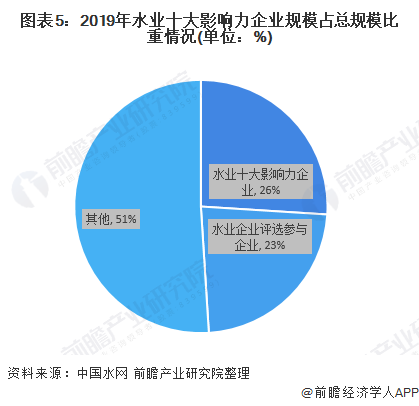 图表5：2019年水业十大影响力企业规模占总规模比重情况(单位：%)