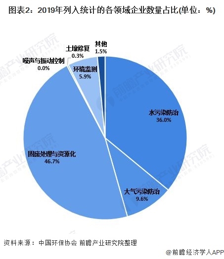 图表2：2019年列入统计的各领域企业数量占比(单位：%)
