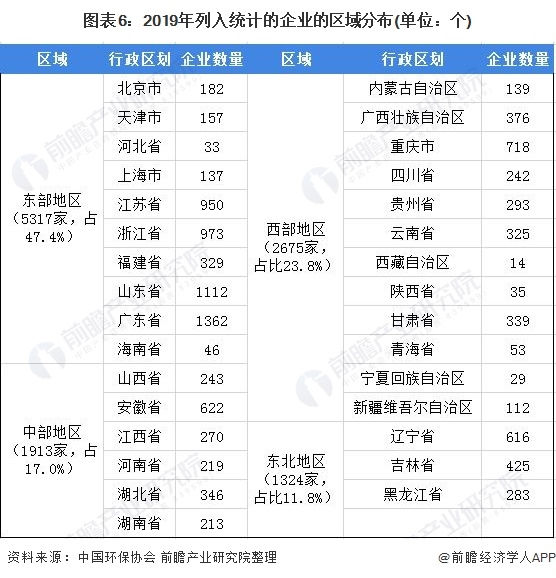 图表6：2019年列入统计的企业的区域分布(单位：个)