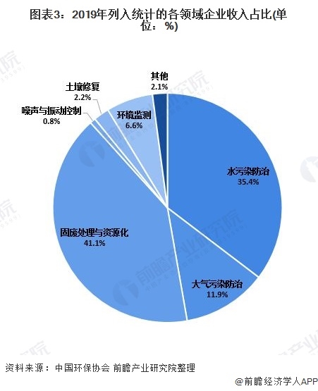 图表3：2019年列入统计的各领域企业收入占比(单位：%)