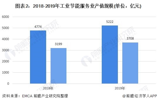 图表2：2018-2019年工业节能服务业产值规模(单位：亿元)