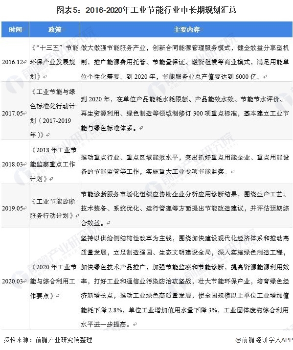 图表5：2016-2020年工业节能行业中长期规划汇总