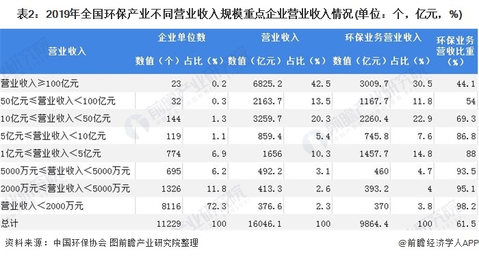 表2：2019年全国环保产业不同营业收入规模重点企业营业收入情况(单位：个，亿元，%)