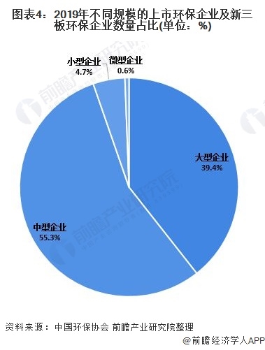 图表4：2019年不同规模的上市环保企业及新三板环保企业数量占比(单位：%)