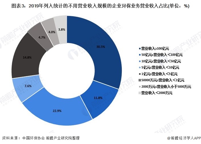 图表3：2019年列入统计的不用营业收入规模的企业环保业务营业收入占比(单位：%)