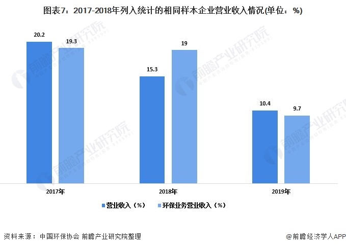 图表7：2017-2018年列入统计的相同样本企业营业收入情况(单位：%)