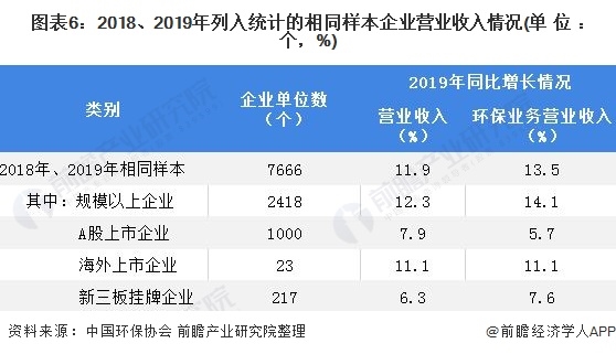 图表6：2018、2019年列入统计的相同样本企业营业收入情况(单位：个，%)