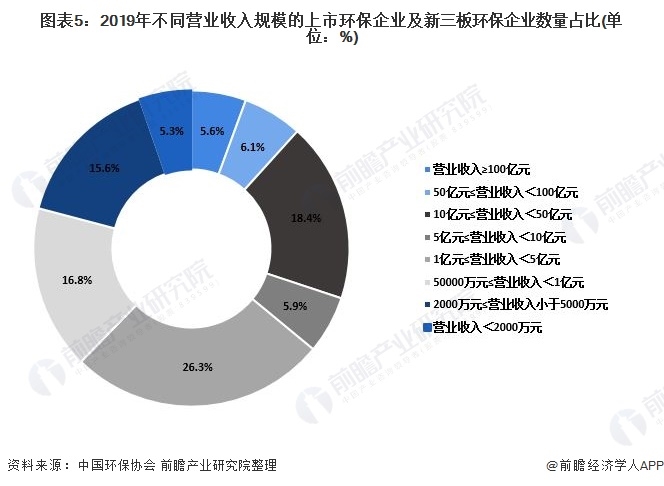 图表5：2019年不同营业收入规模的上市环保企业及新三板环保企业数量占比(单位：%)