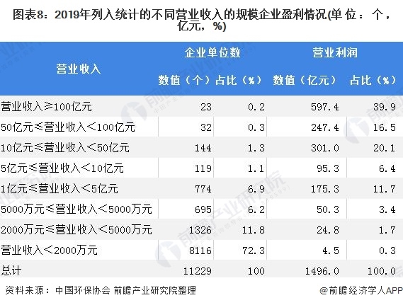 图表8：2019年列入统计的不同营业收入的规模企业盈利情况(单位：个，亿元，%)
