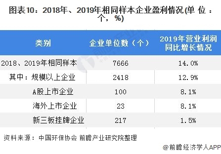 图表10：2018年、2019年相同样本企业盈利情况(单位：个，%)