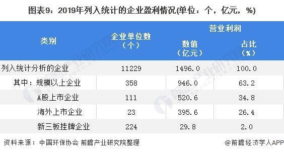 图表9：2019年列入统计的企业盈利情况(单位：个，亿元，%)