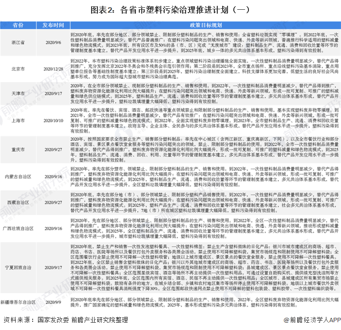 图表2：各省市塑料污染治理推进计划（一）