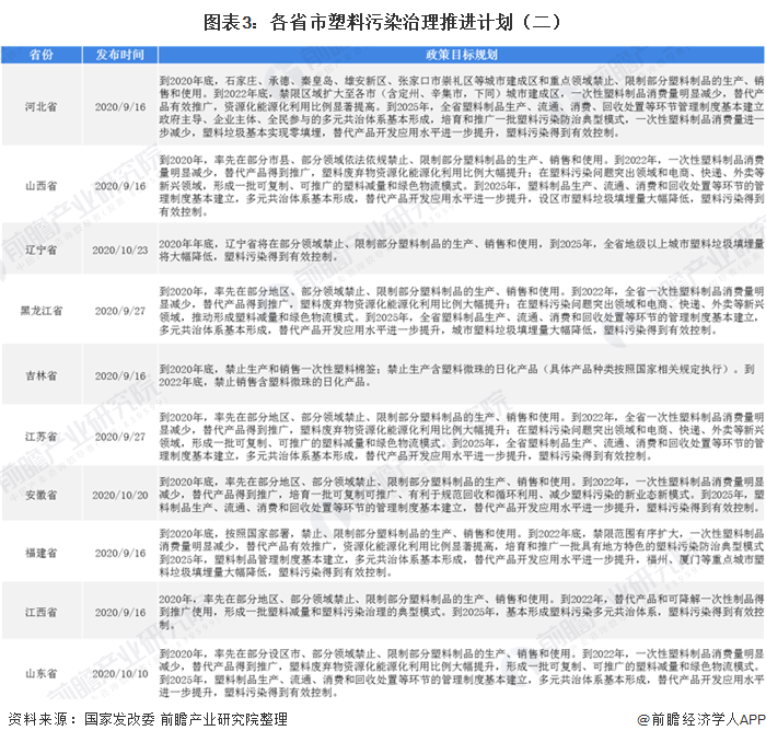 图表3：各省市塑料污染治理推进计划（二）