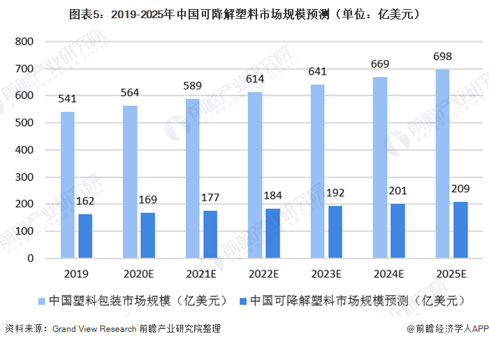 图表5：2019-2025年中国可降解塑料市场规模预测（单位：亿美元）