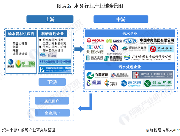 图表2：水务行业产业链全景图