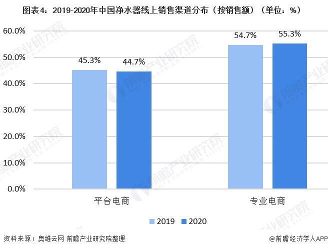 图表4：2019-2020年中国净水器线上销售渠道分布（按销售额）（单位：%）