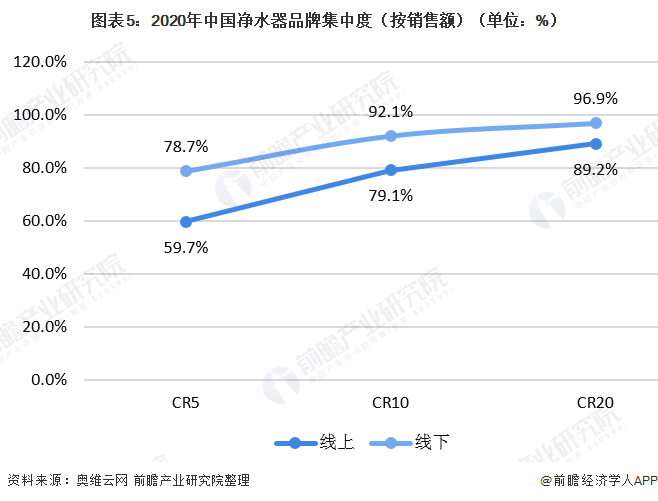 图表5：2020年中国净水器品牌集中度（按销售额）（单位：%）