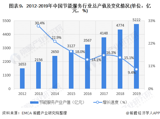 图表9：2012-2019年中国节能服务行业总产值及变化情况(单位：亿元，%)