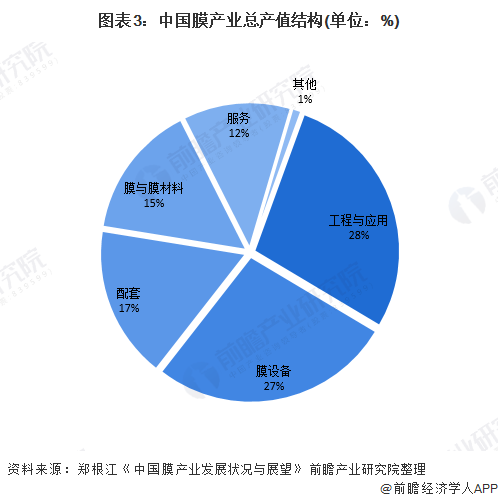 图表3：中国膜产业总产值结构(单位：%)