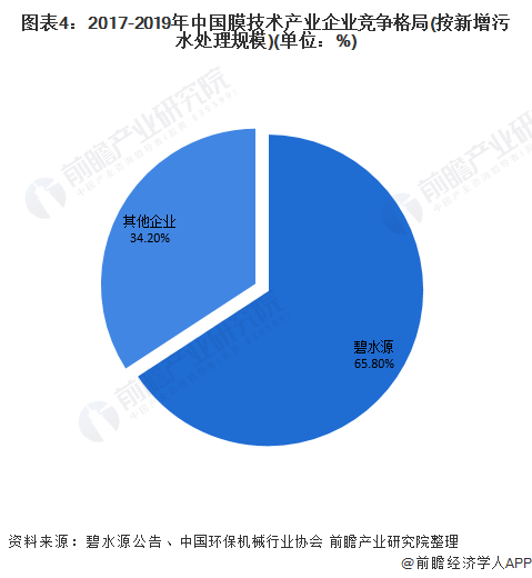 图表4：2017-2019年中国膜技术产业企业竞争格局(按新增污水处理规模)(单位：%)