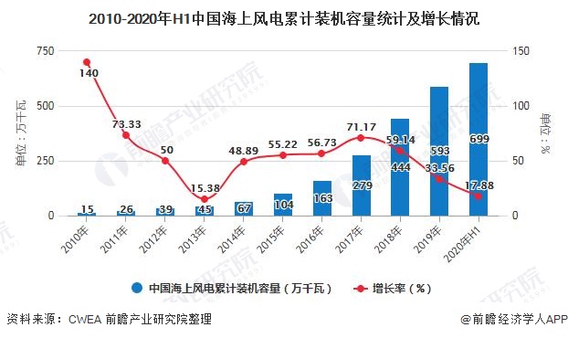 2010-2020年H1中国海上风电累计装机容量统计及增长情况