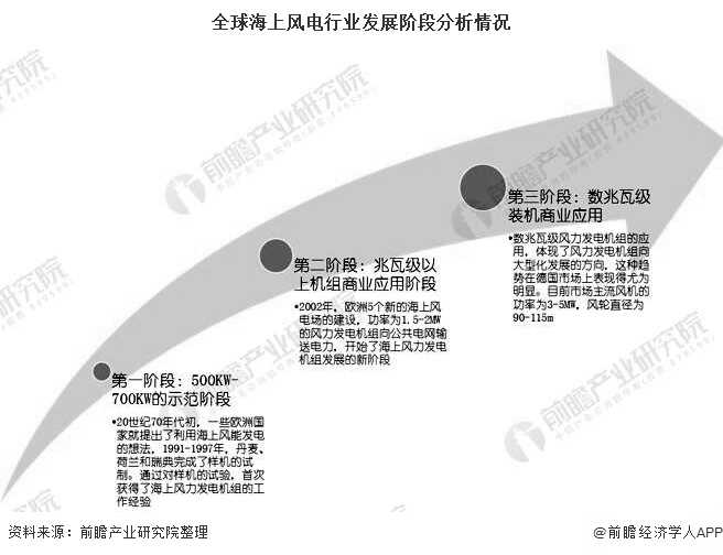 全球海上风电行业发展阶段分析情况