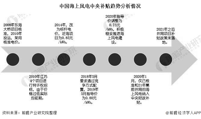 中国海上风电中央补贴趋势分析情况