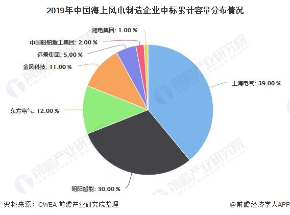 2019年中国海上风电制造企业中标累计容量分布情况