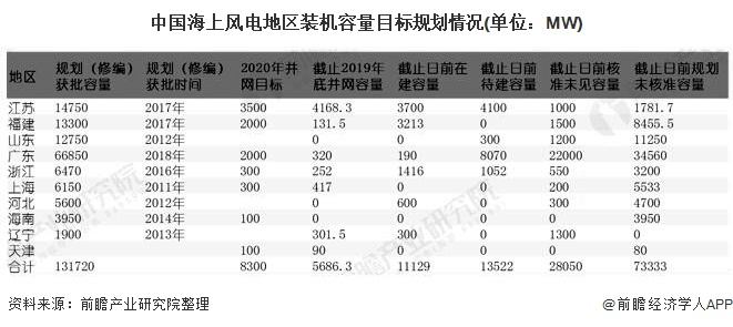 中国海上风电地区装机容量目标规划情况(单位：MW)